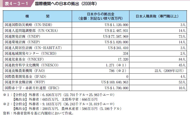 表４−３−１ 国際機関への日本の拠出（２００８年）