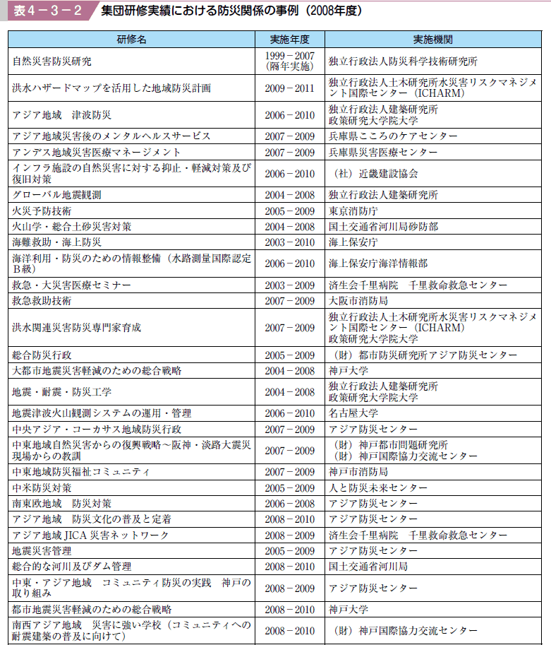 表４−３−２ 集団研修実績における防災関係の事例（２００８年度）