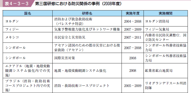 表４−３−３ 第三国研修における防災関係の事例（２００８年度）