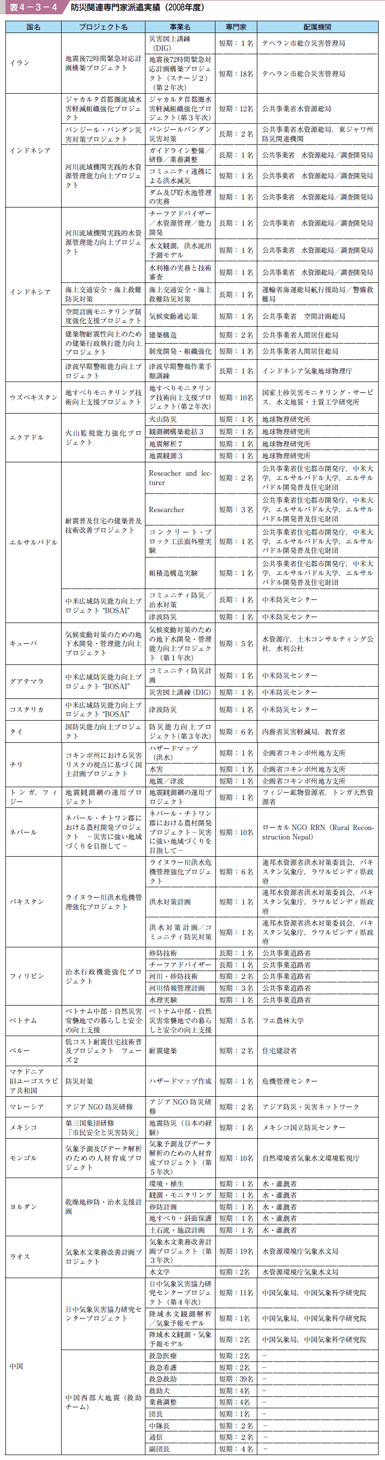 表４−３−４ 防災関連専門家派遣実績（２００８年度）