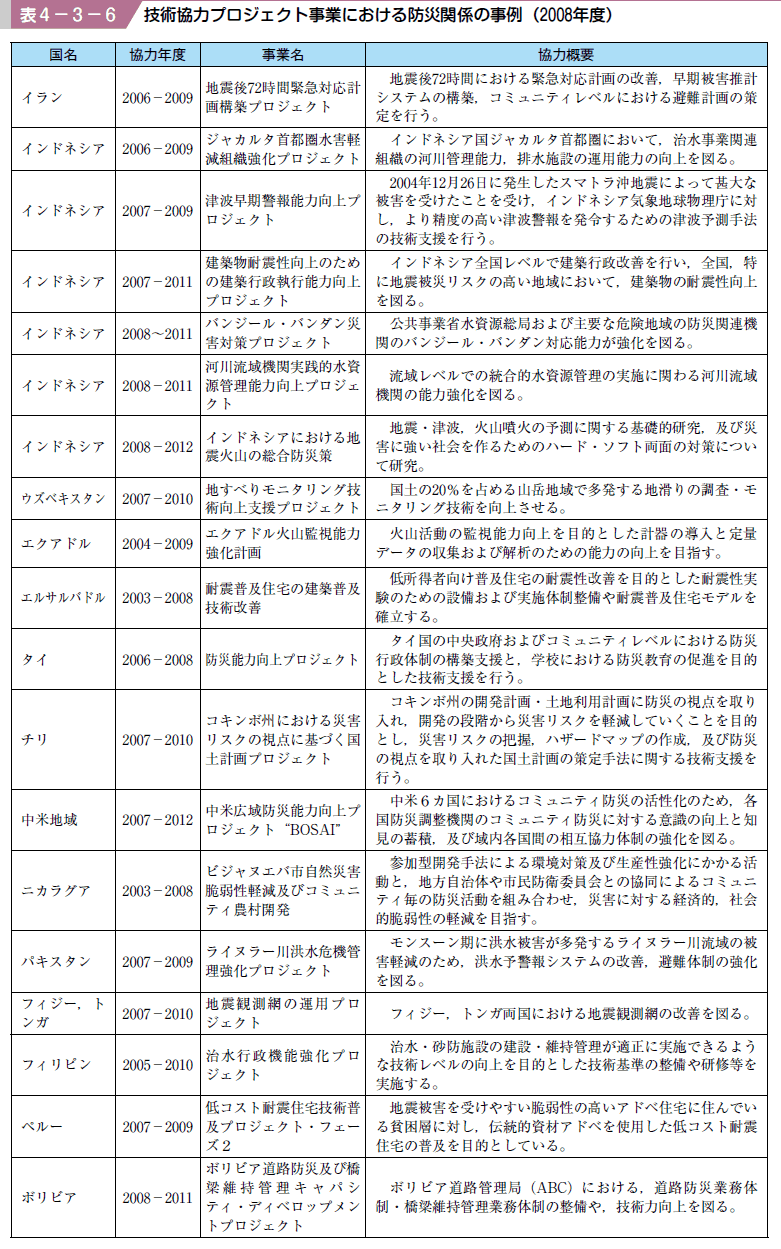 表４−３−６ 技術協力プロジェクト事業における防災関係の事例（２００８年度）