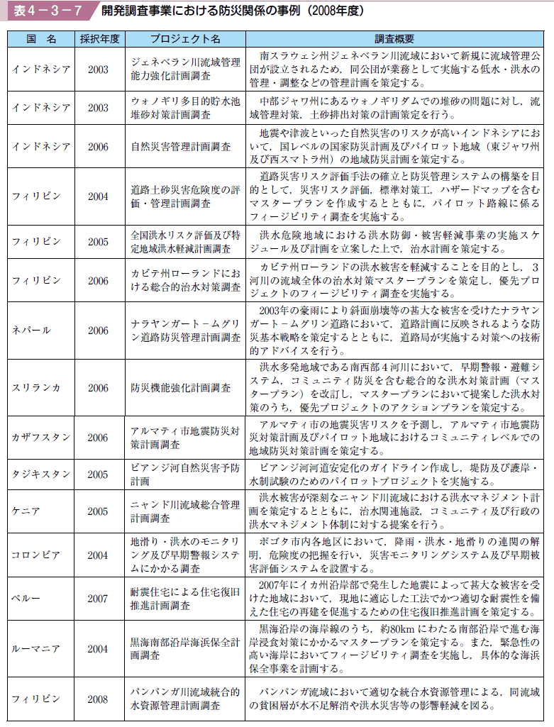 表４−３−７ 開発調査事業における防災関係の事例（２００８年度）