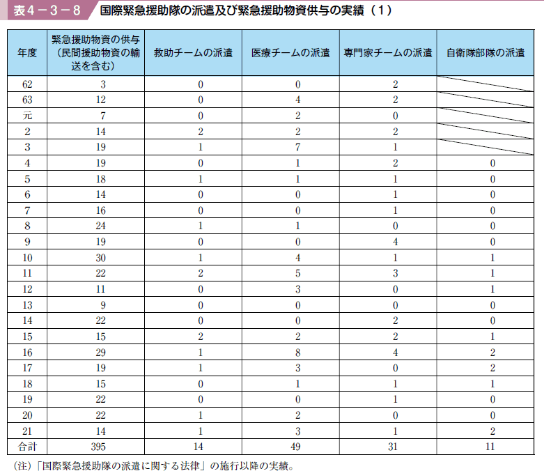 表４−３−８ 国際緊急援助隊の派遣及び緊急援助物資供与の実績（１）