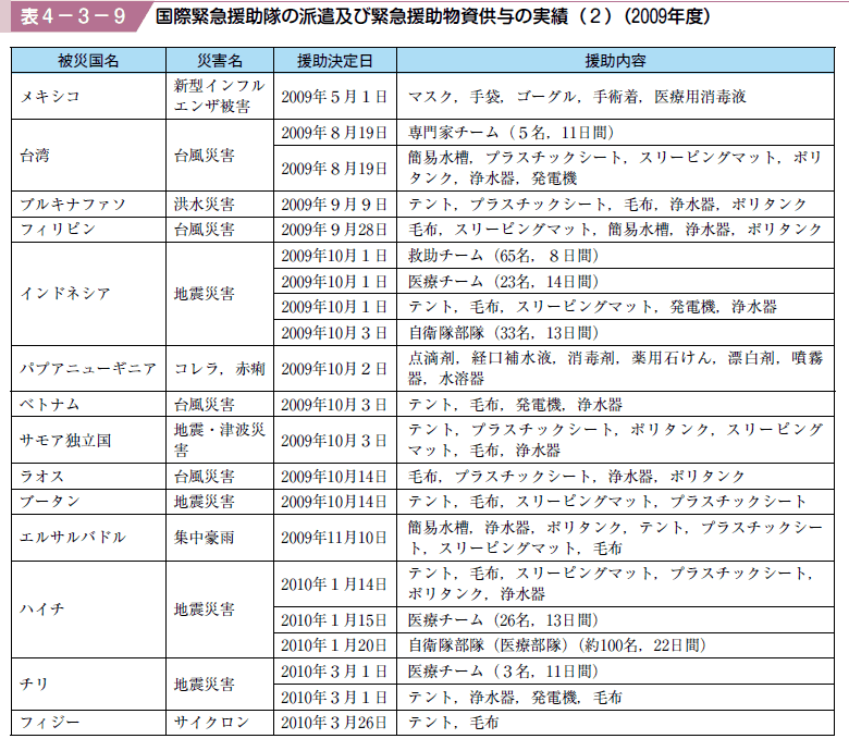 表４−３−９ 国際緊急援助隊の派遣及び緊急援助物資供与の実績（２）（２００９年度）