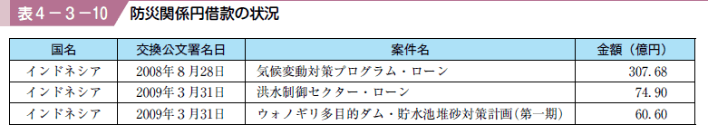 表４−３−１０ 防災関係円借款の状況