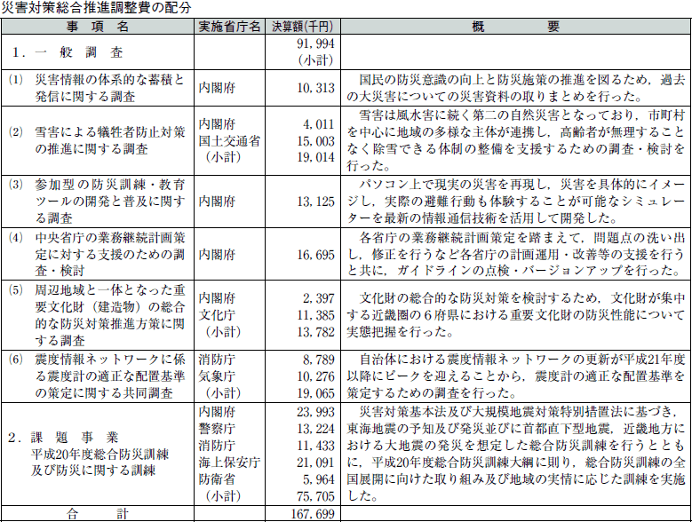 災害対策総合推進調整費の配分