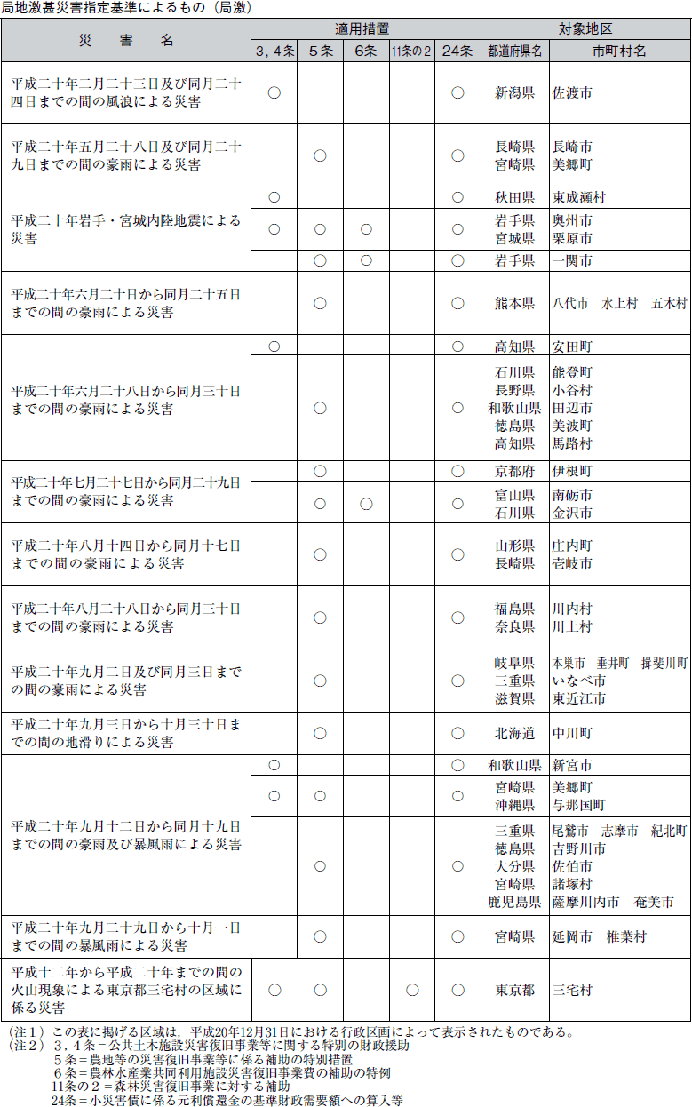 局地激甚災害指定基準によるもの（局激）