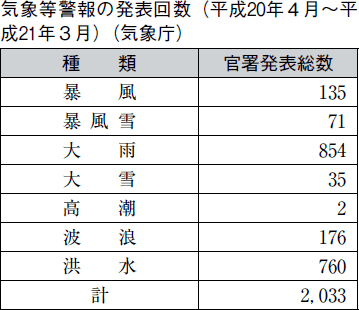 気象等警報の発表回数（平成２０年４月〜平成２１年３月）（気象庁）