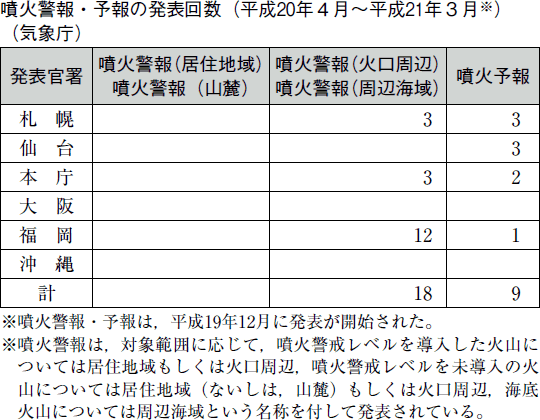 噴火警報・予報の発表回数（平成２０年４月〜平成２１年３月※）（気象庁）