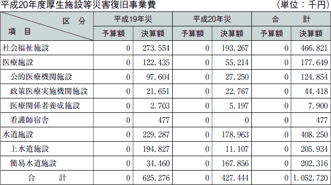 平成２０年度厚生施設等災害復旧事業費