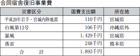 合同宿舎復旧事業費