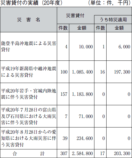 災害貸付の実績（２０年度）