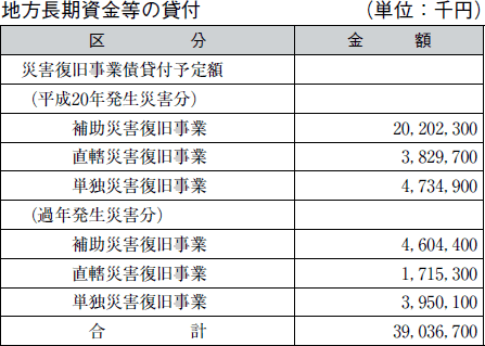 地方長期資金等の貸付