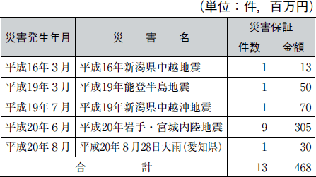 （株）商工組合中央金庫の融資