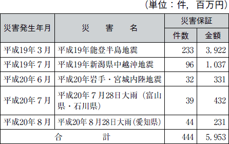 信用保証協会による信用保証の特例措置