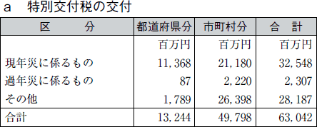 ａ 特別交付税の交付