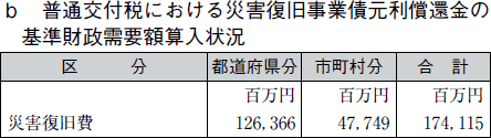 ｂ 普通交付税における災害復旧事業債元利償還金の基準財政需要額算入状況