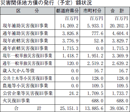 災害関係地方債の発行（予定）額状況