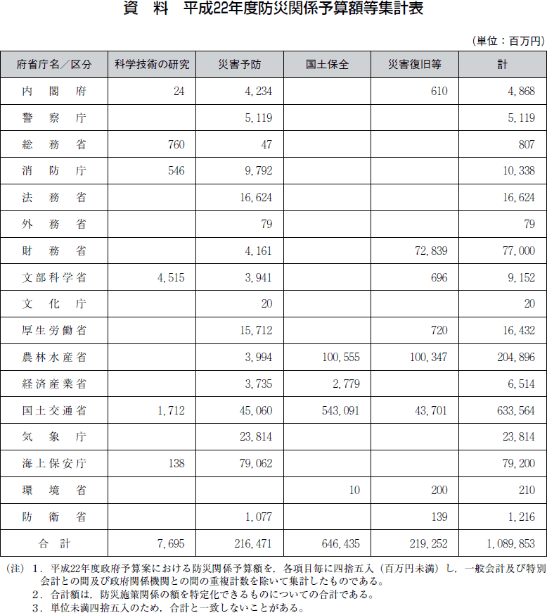 資料平成２２年度防災関係予算額等集計表