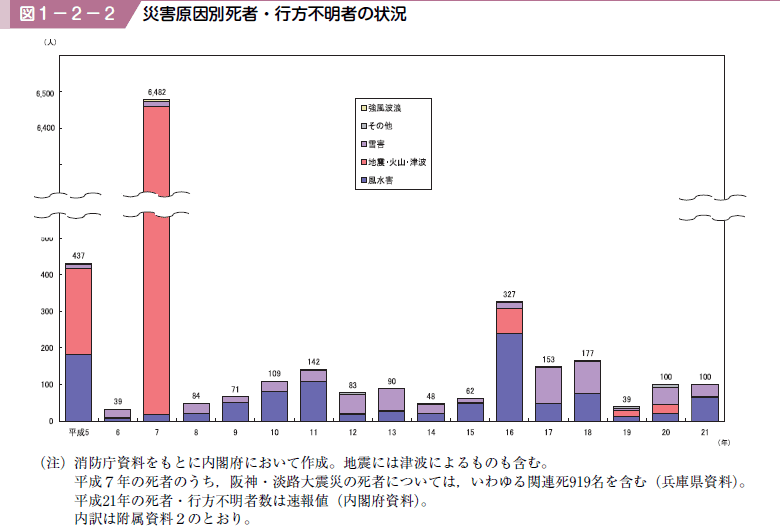 図１−２−２ 災害原因別死者・行方不明者の状況