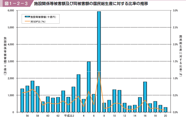 図１−２−３ 施設関係等被害額及び同被害額の国民総生産に対する比率の推移