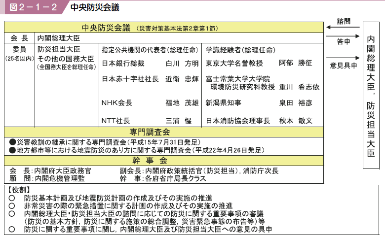 図２−１−２ 中央防災会議