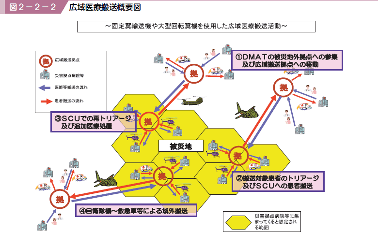 図２−２−２ 広域医療搬送概要図