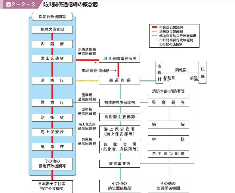 図２−２−３ 防災関係通信網の概念図