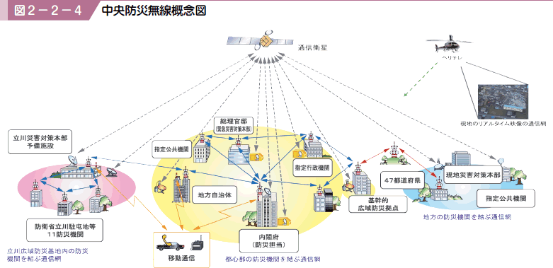 図２−２−４ 中央防災無線概念図