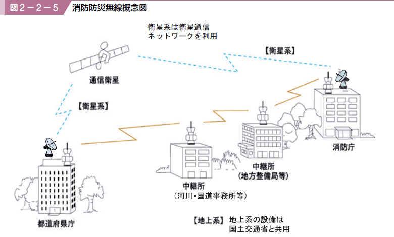 図２−２−５ 消防防災無線概念図