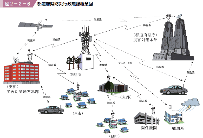 図２−２−６ 都道府県防災行政無線概念図