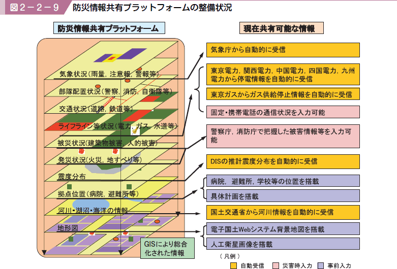 図２−２−９ 防災情報共有プラットフォームの整備状況