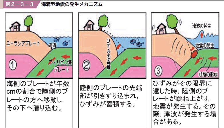 図２−３−３ 海溝型地震の発生メカニズム