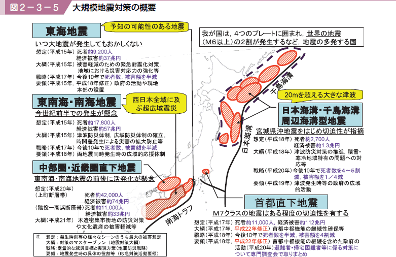 図２−３−５ 大規模地震対策の概要