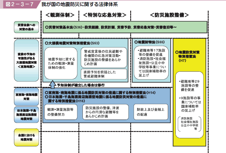 図２−３−７ 我が国の地震防災に関する法律体系
