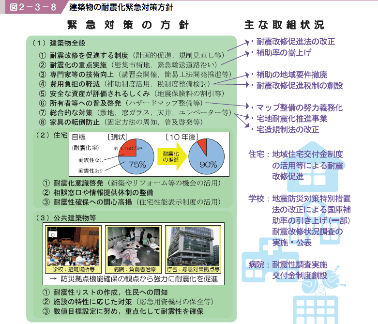 図２−３−８ 建築物の耐震化緊急対策方針