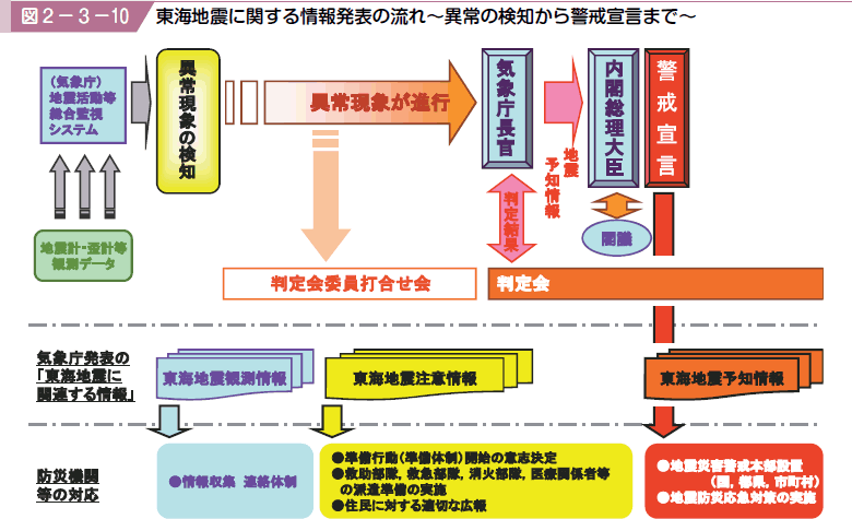 図２−３−１０ 東海地震に関する情報発表の流れ〜異常の検知から警戒宣言まで〜