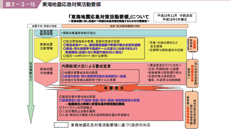 図２−３−１５ 東海地震応急対策活動要領