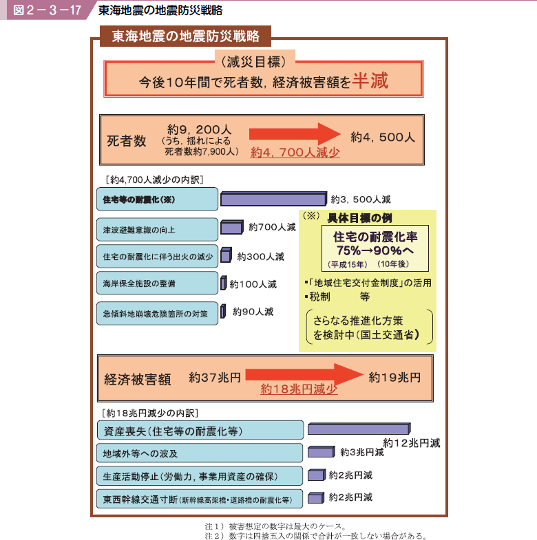 図２−３−１７ 東海地震の地震防災戦略