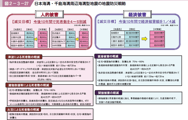 図２−３−２７ 日本海溝・千島海溝周辺海溝型地震の地震防災戦略