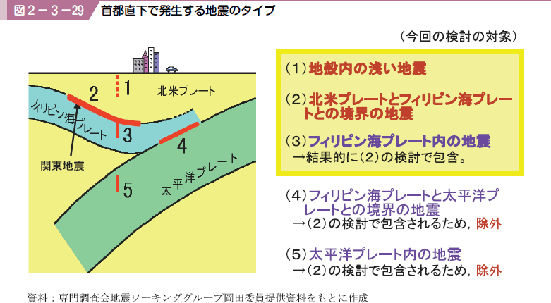 図２−３−２９ 首都直下で発生する地震のタイプ