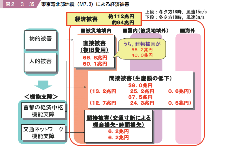 図２−３−３５ 東京湾北部地震（Ｍ７．３）による経済被害