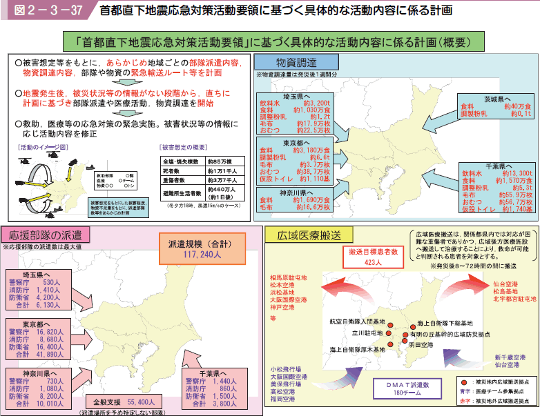 図２−３−３７ 首都直下地震応急対策活動要領に基づく具体的な活動内容に係る計画