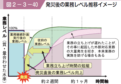 図２−３−４０ 発災後の業務レベル推移イメージ