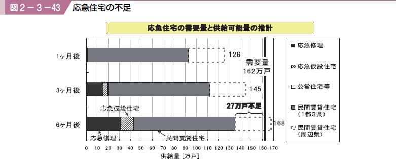 図２−３−４３ 応急住宅の不足