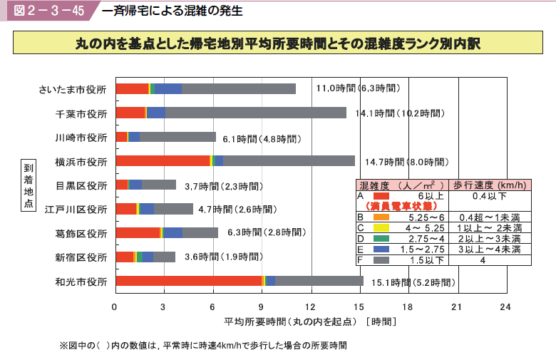 図２−３−４５ 一斉帰宅による混雑の発生