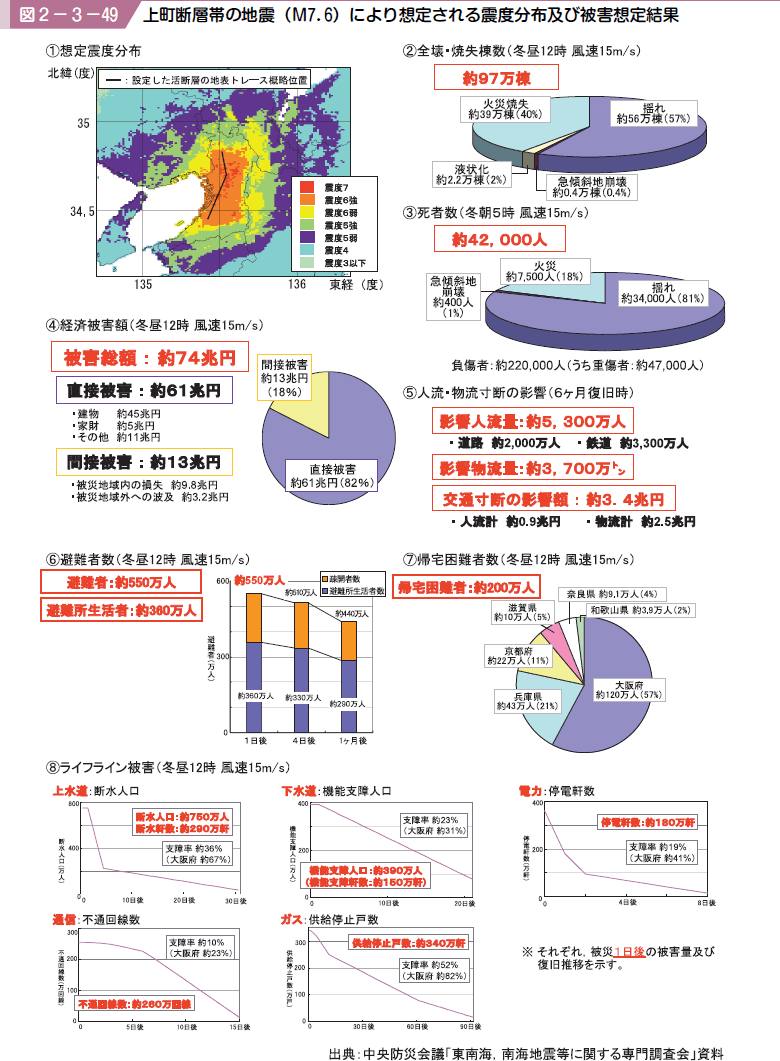 図２−３−４９ 上町断層帯の地震（Ｍ７．６）により想定される震度分布及び被害想定結果