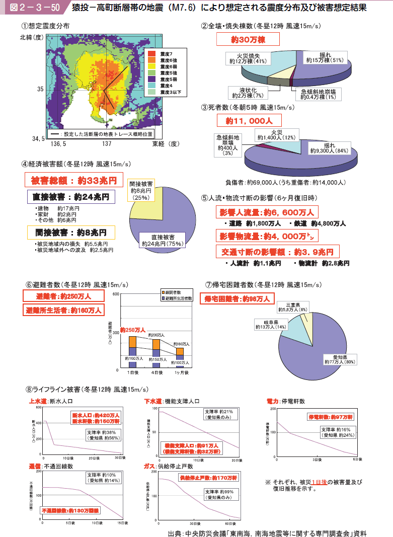 図２−３−５０ 猿投−高町断層帯の地震（Ｍ７．６）により想定される震度分布及び被害想定結果