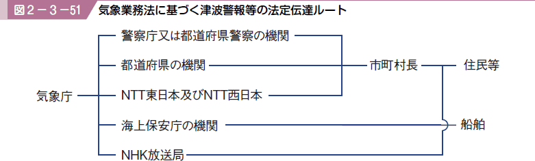 図２−３−５１ 気象業務法に基づく津波警報等の法定伝達ルート