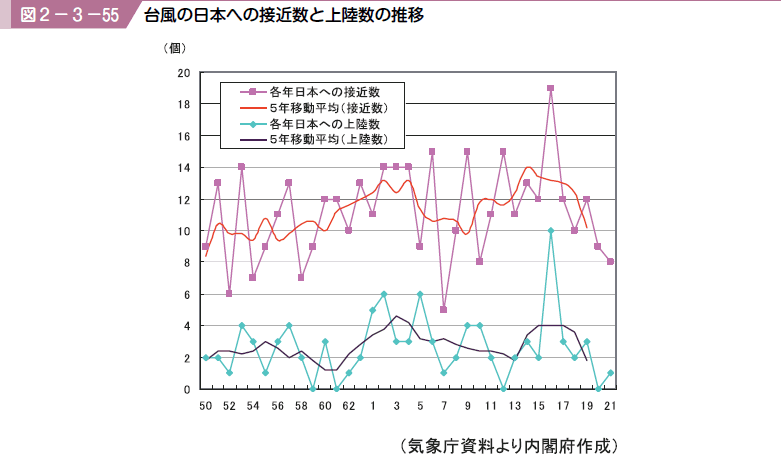 図２−３−５５ 台風の日本への接近数と上陸数の推移